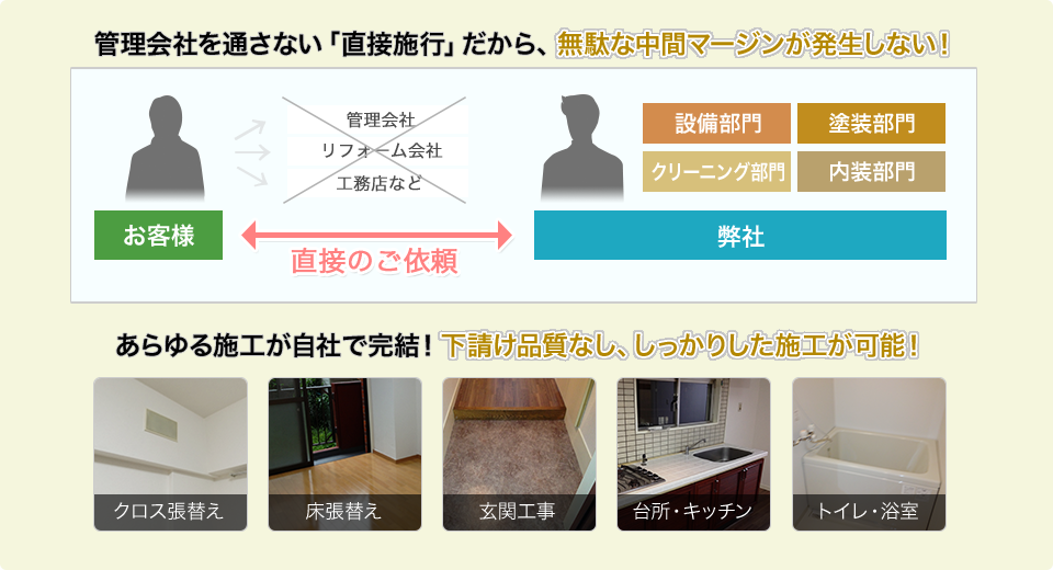 管理会社を通さない「直接施工」だから、無駄な中間マージンが発生しない!あらゆる施工が自社で完結!下請け品質無し、しっかりした施工が可能!